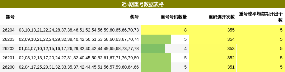 近5期重号数据表格