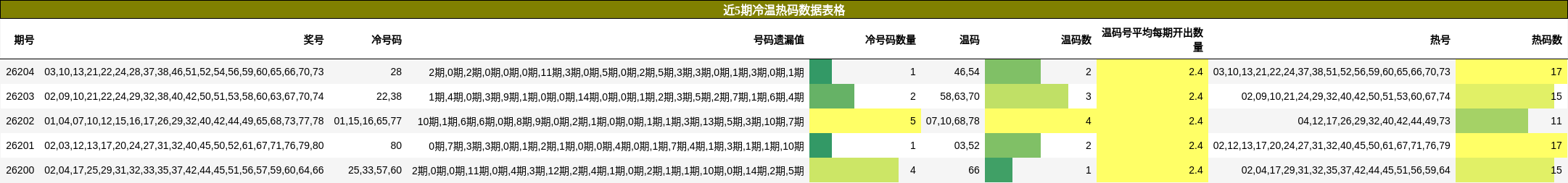 近5期冷温热码数据表格