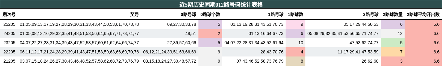 近5期历史同期012路号码统计表格
