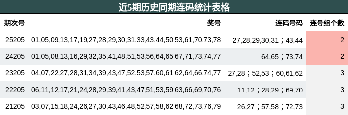 近5期历史同期连码统计表格