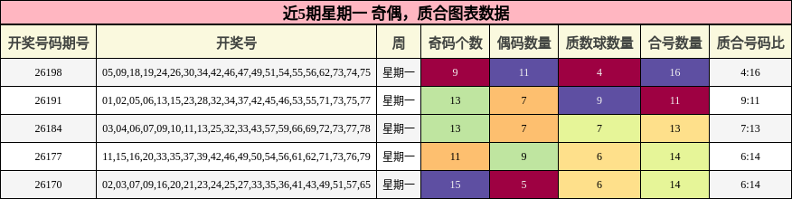 近5期星期一 奇偶,质合图表数据