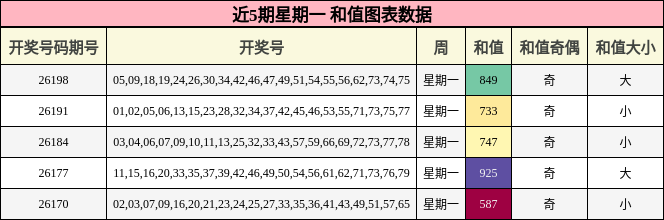 近5期星期一 和值图表数据
