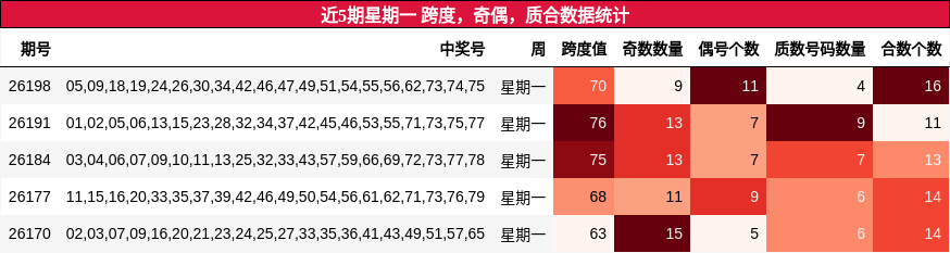近5期星期一 跨度,奇偶,质合数据统计