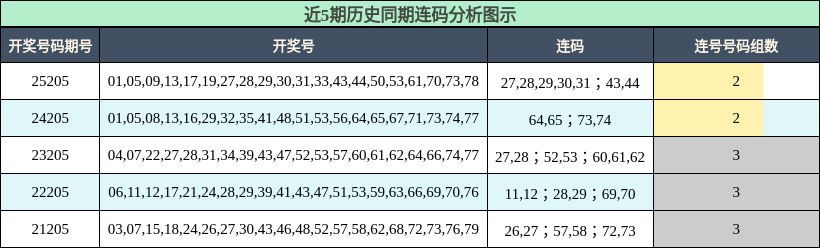 近5期历史同期连码分析图示