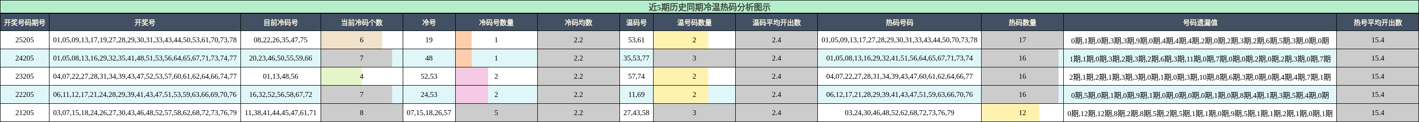 近5期历史同期冷温热码分析图示