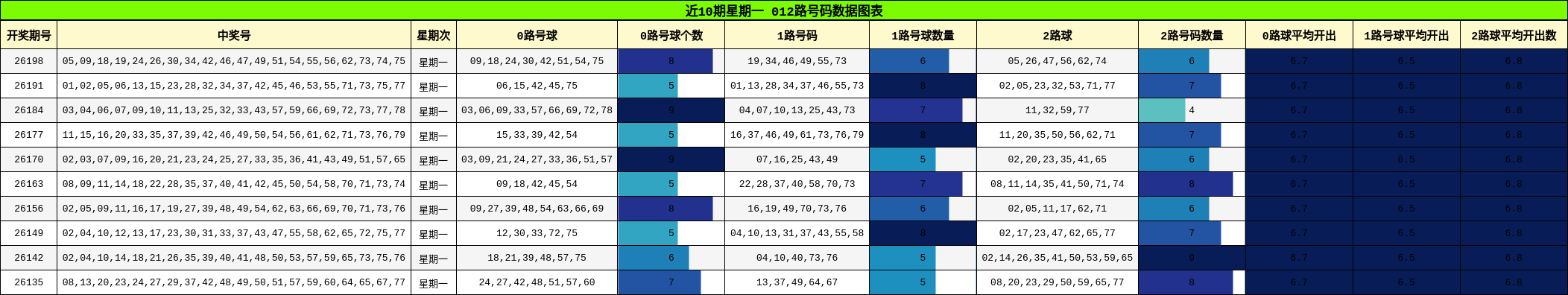 012路号码分析