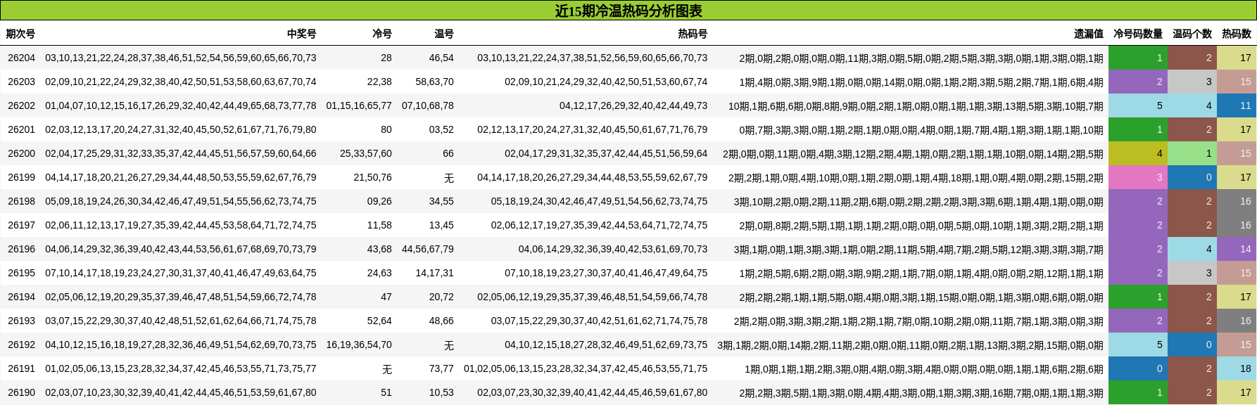 冷温热码分析