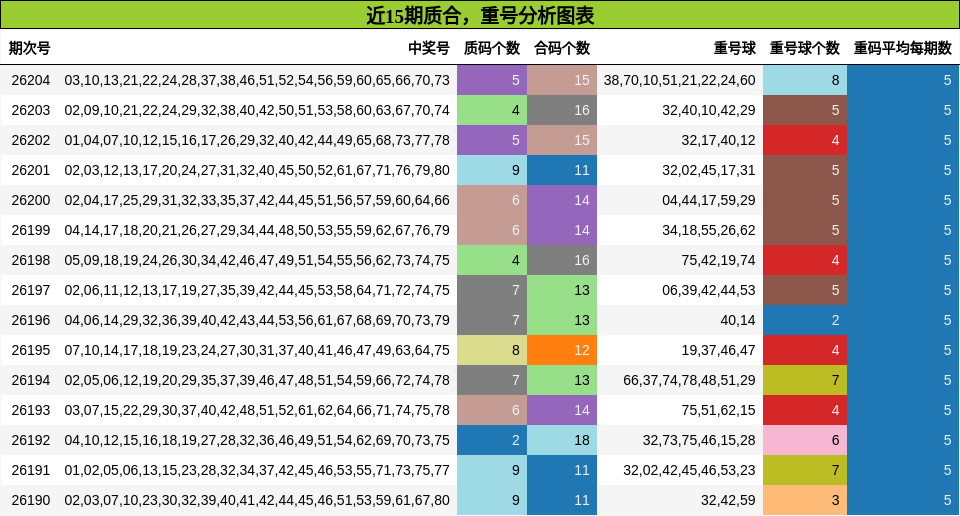 质合分析,重号分析