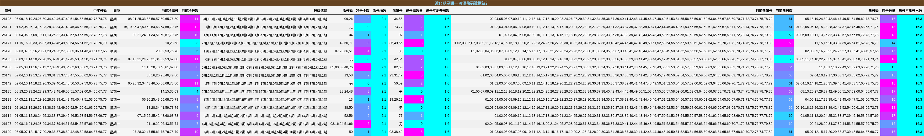 近15期星期一 冷温热码数据统计