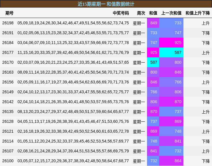 近15期星期一 和值数据统计