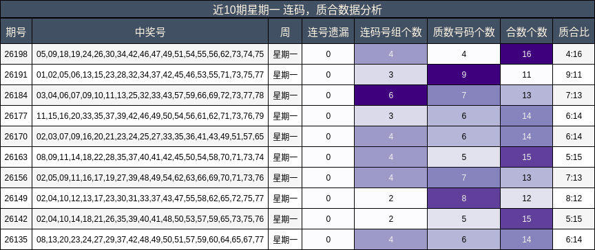 连码分析,质合分析