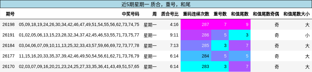 近5期星期一 质合，重号，和尾