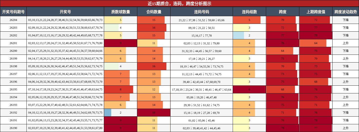 质合分析，连码分析，跨度分析