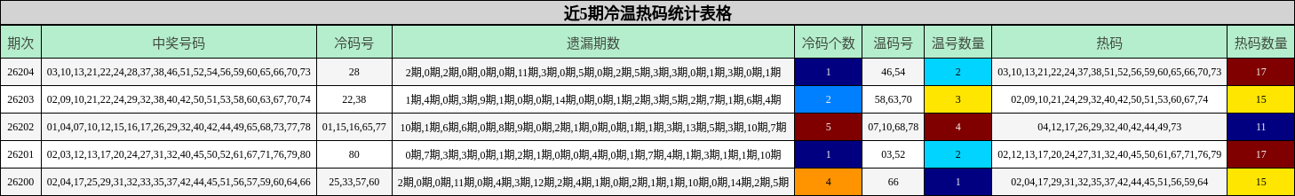 近5期冷温热码统计表格