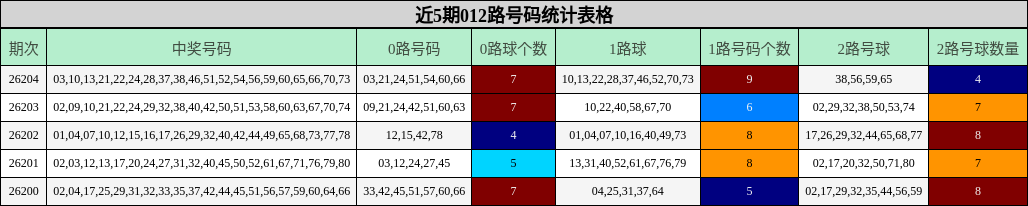 近5期012路号码统计表格
