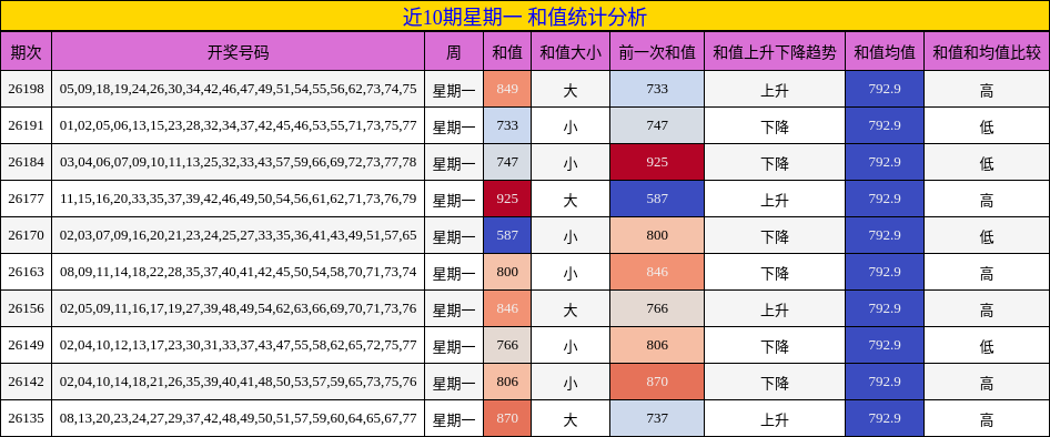 近10期星期一 和值统计分析