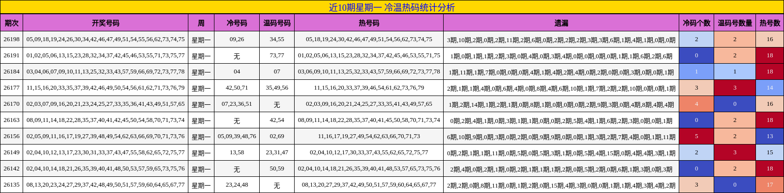 近10期星期一 冷温热码统计分析