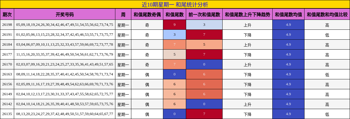 近10期星期一 和尾统计分析
