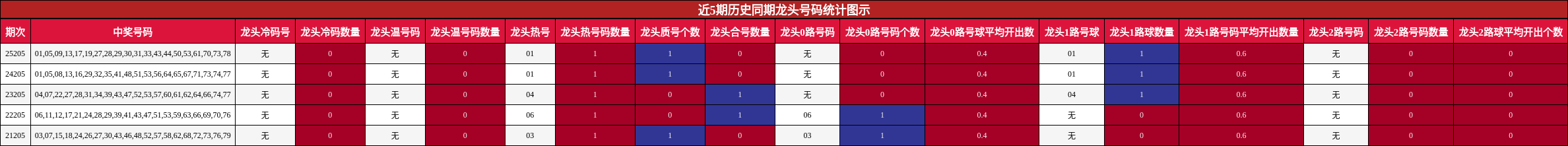 近5期历史同期龙头号码统计图示