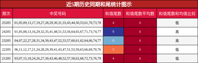 近5期历史同期和尾统计图示