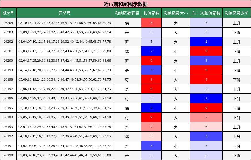近15期和尾图示数据