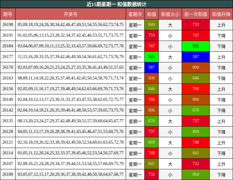 近15期星期一 和值数据统计