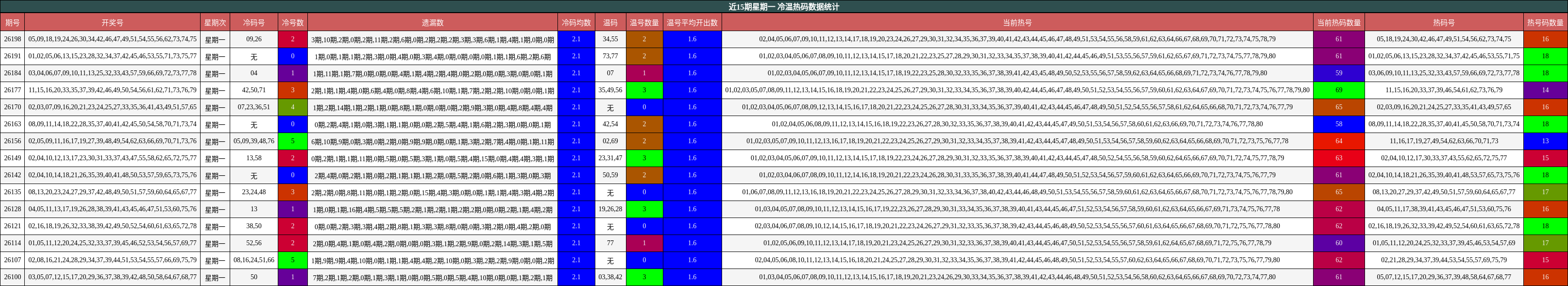 近15期星期一 冷温热码数据统计