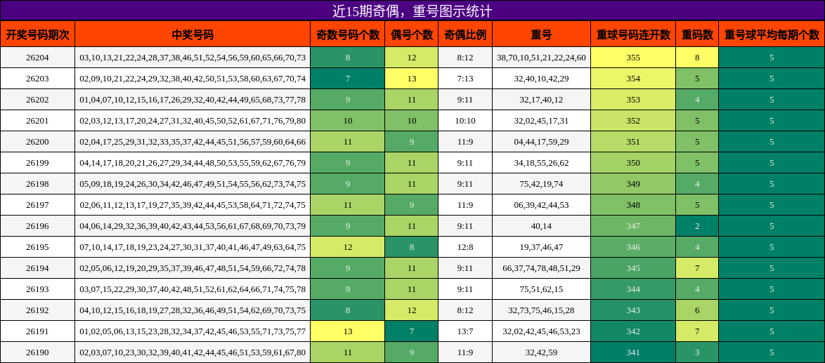 奇偶分析，重号分析