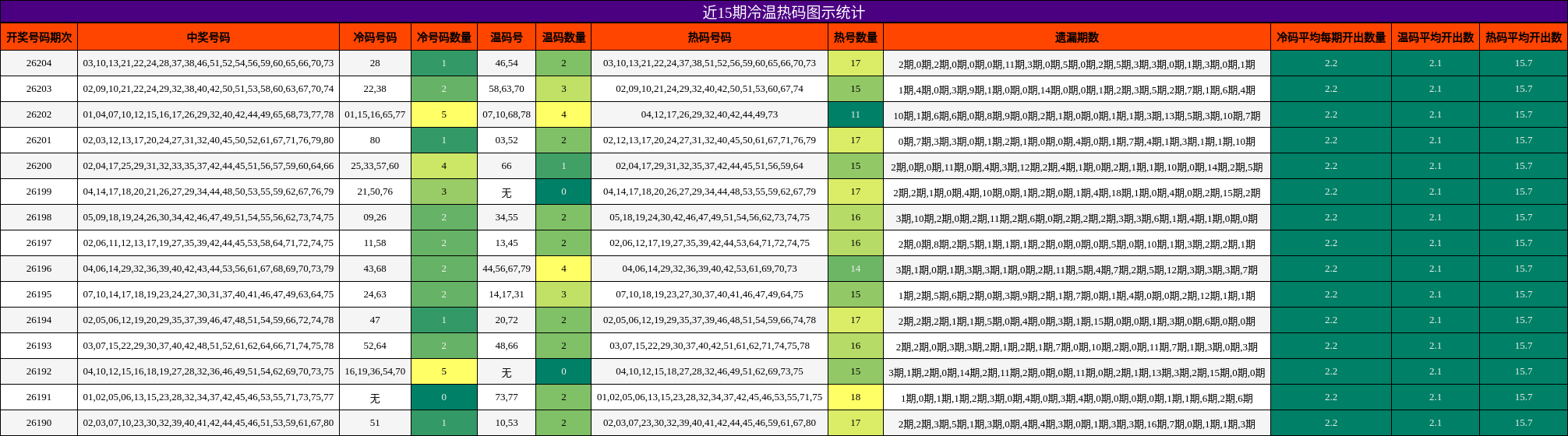 冷温热码分析