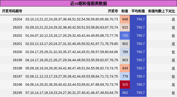近10期和值图表数据