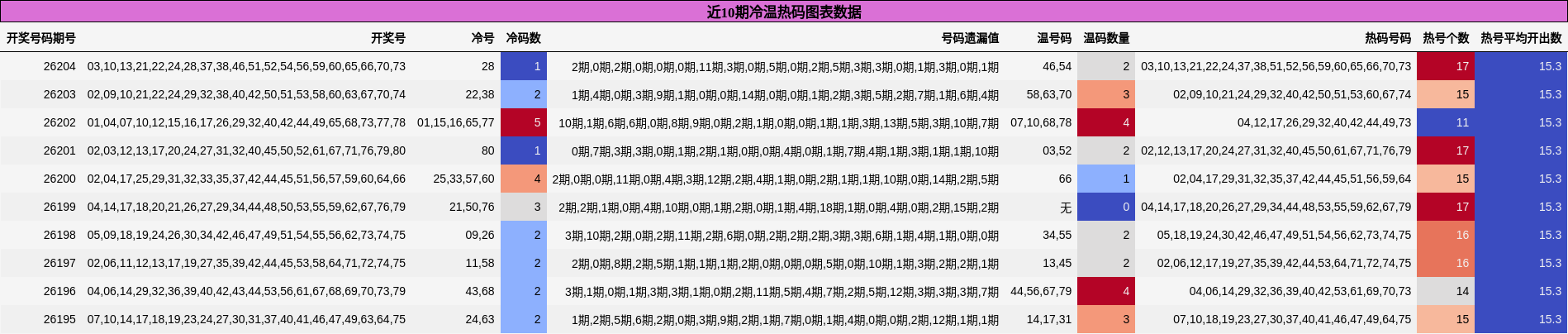 近10期冷温热码图表数据