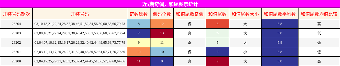 奇偶分析,和尾分析