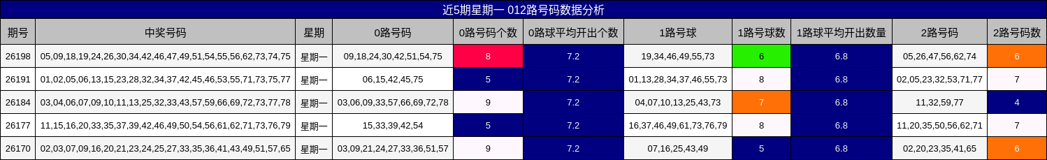 近5期星期一 012路号码数据分析