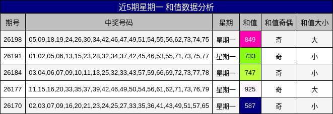 近5期星期一 和值数据分析