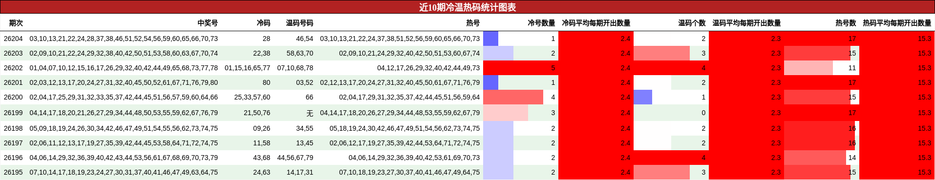 冷温热码分析