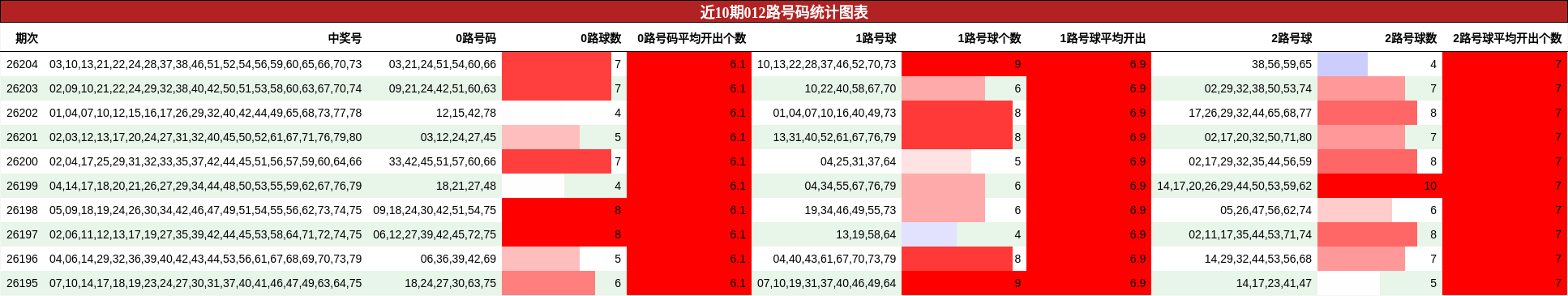 012路号码分析