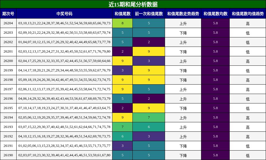 近15期和尾分析数据
