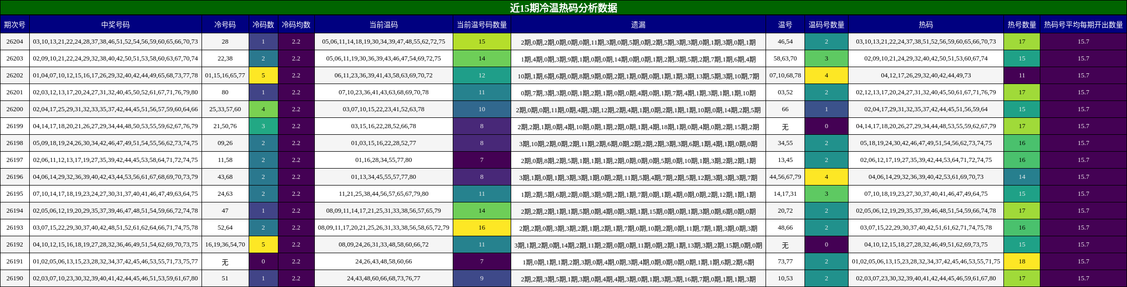 近15期冷温热码分析数据