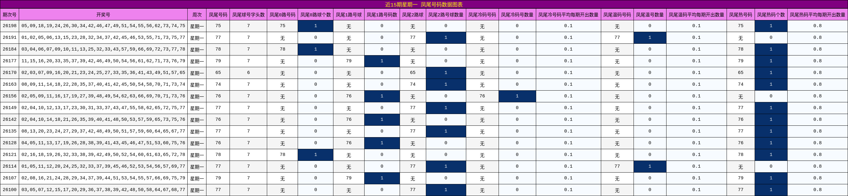 近15期星期一 凤尾号码数据图表