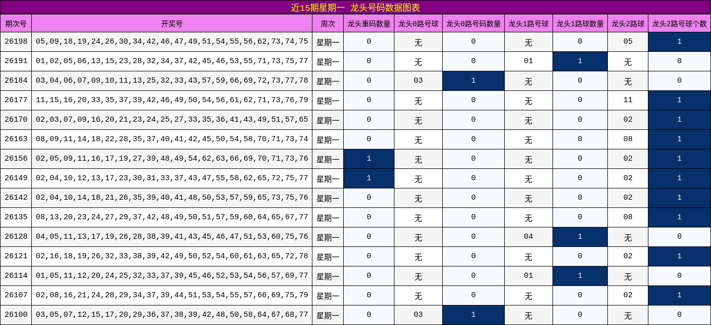 近15期星期一 龙头号码数据图表