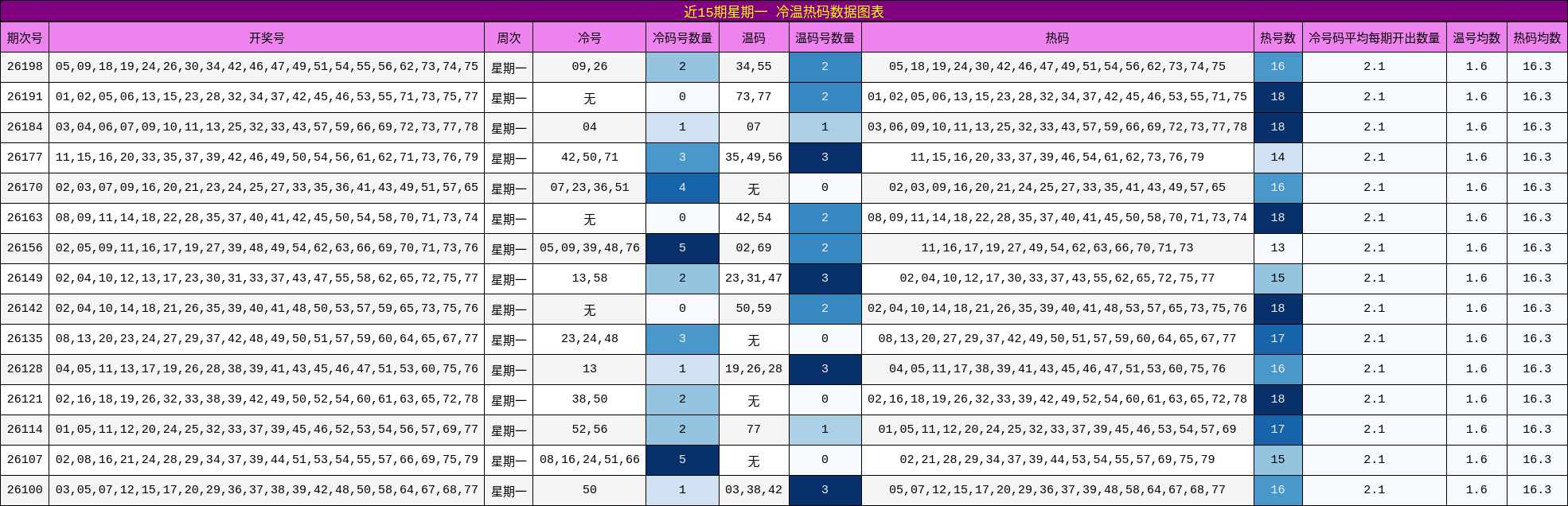 近15期星期一 冷温热码数据图表