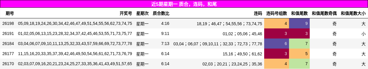 近5期星期一 质合，连码，和尾