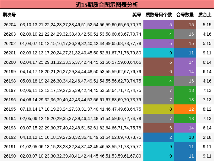 近15期质合图示图表分析