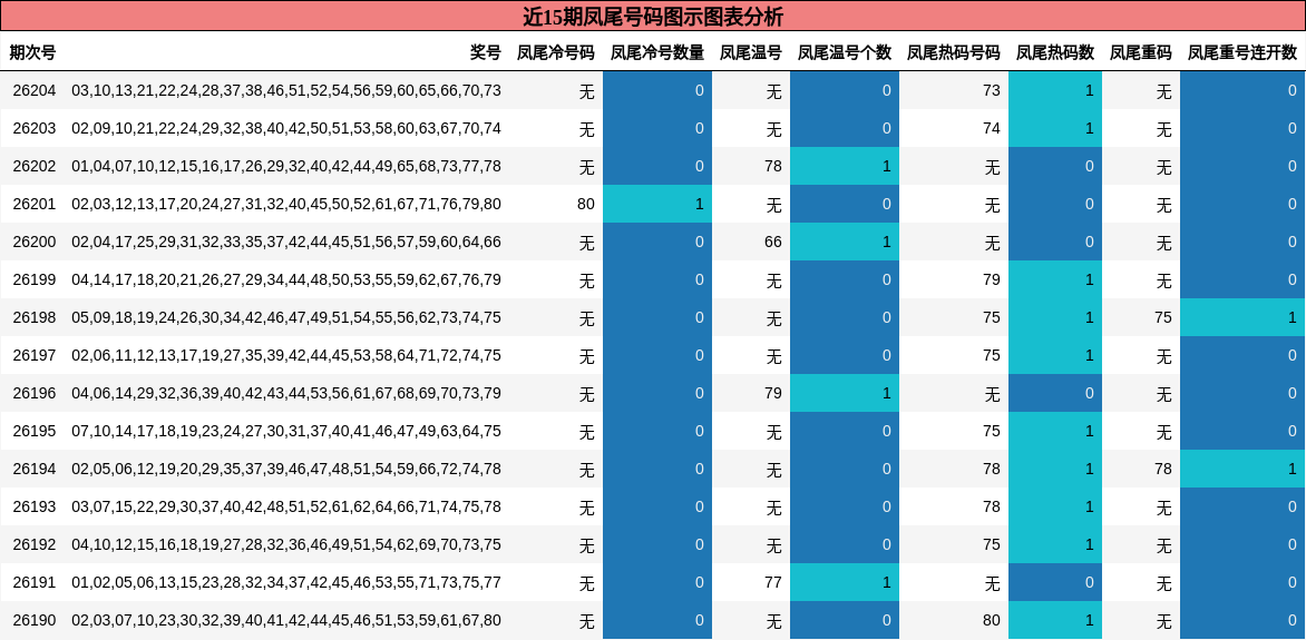 近15期凤尾号码图示图表分析