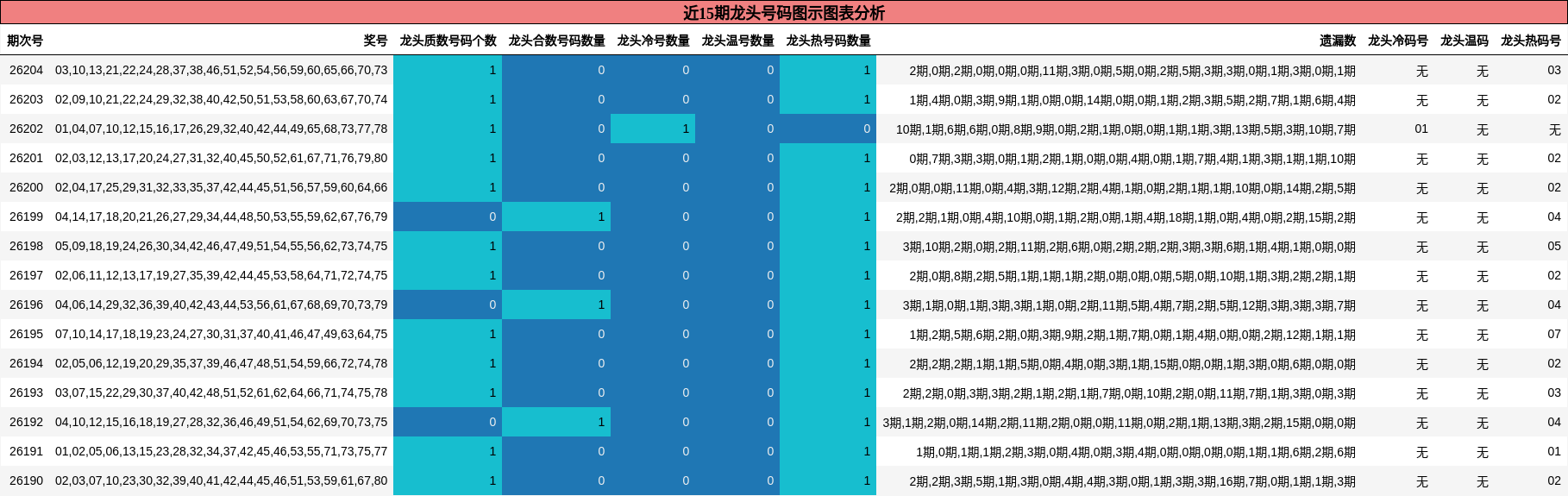 近15期龙头号码图示图表分析
