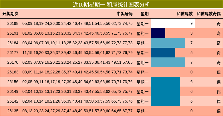 近10期星期一 和尾统计图表分析
