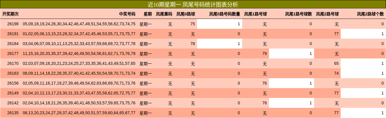 近10期星期一 凤尾号码统计图表分析