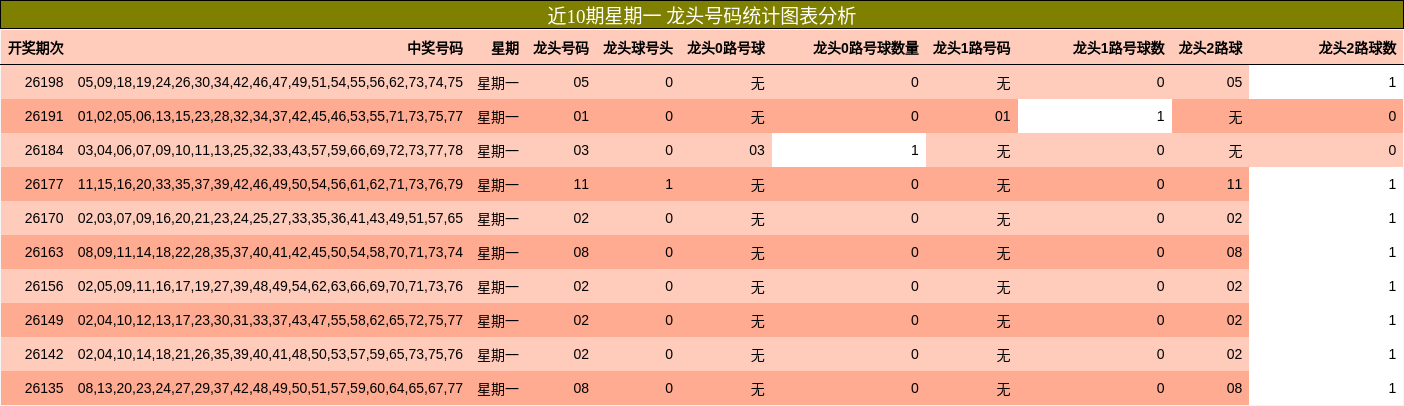近10期星期一 龙头号码统计图表分析