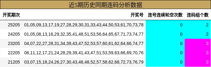 连码分析