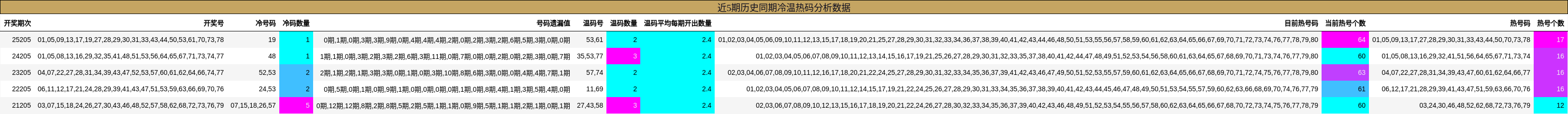 冷温热码分析